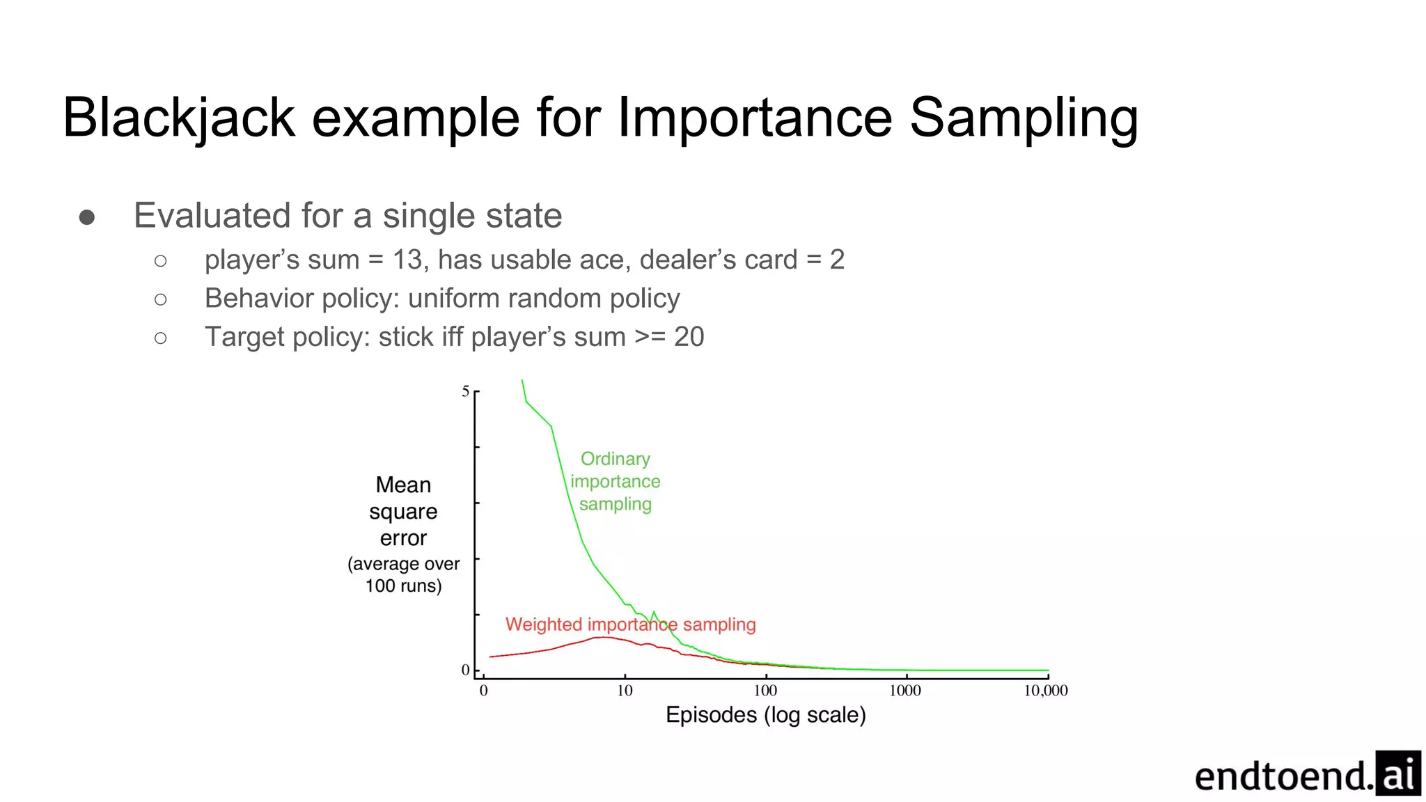 Blackjack example for Importance Sampling
● Evaluated for a single state
○ player’s sum = 13, has usable ace, dealer’s card = 2
○ Behavior policy: uniform random policy
○ Target policy: stick iff player’s sum >= 20
 