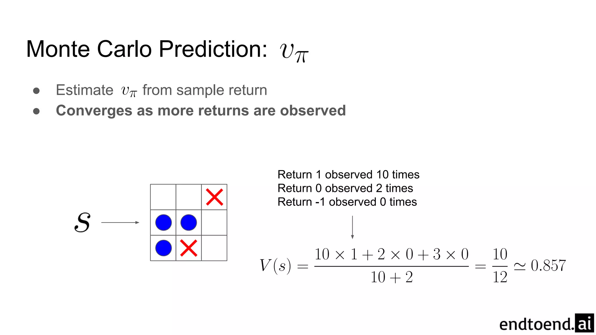 Monte Carlo Prediction:
● Estimate from sample return
● Converges as more returns are observed
Return 1 observed 10 times
Return 0 observed 2 times
Return -1 observed 0 times
 