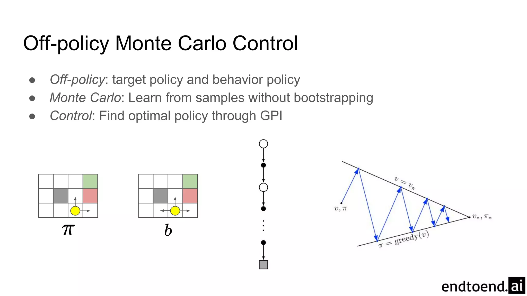 Off-policy Monte Carlo Control
● Off-policy: target policy and behavior policy
● Monte Carlo: Learn from samples without bootstrapping
● Control: Find optimal policy through GPI
 