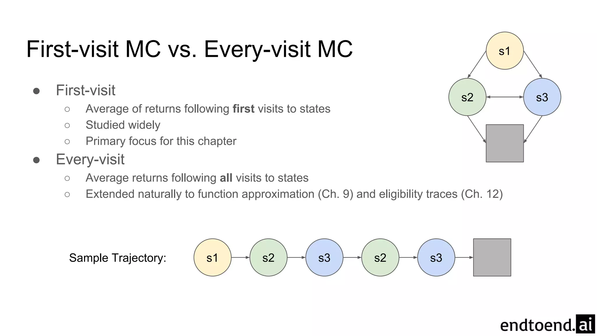 First-visit MC vs. Every-visit MC
● First-visit
○ Average of returns following first visits to states
○ Studied widely
○ Primary focus for this chapter
● Every-visit
○ Average returns following all visits to states
○ Extended naturally to function approximation (Ch. 9) and eligibility traces (Ch. 12)
s1 s2 s3 s2 s3Sample Trajectory:
s1
s2 s3
 