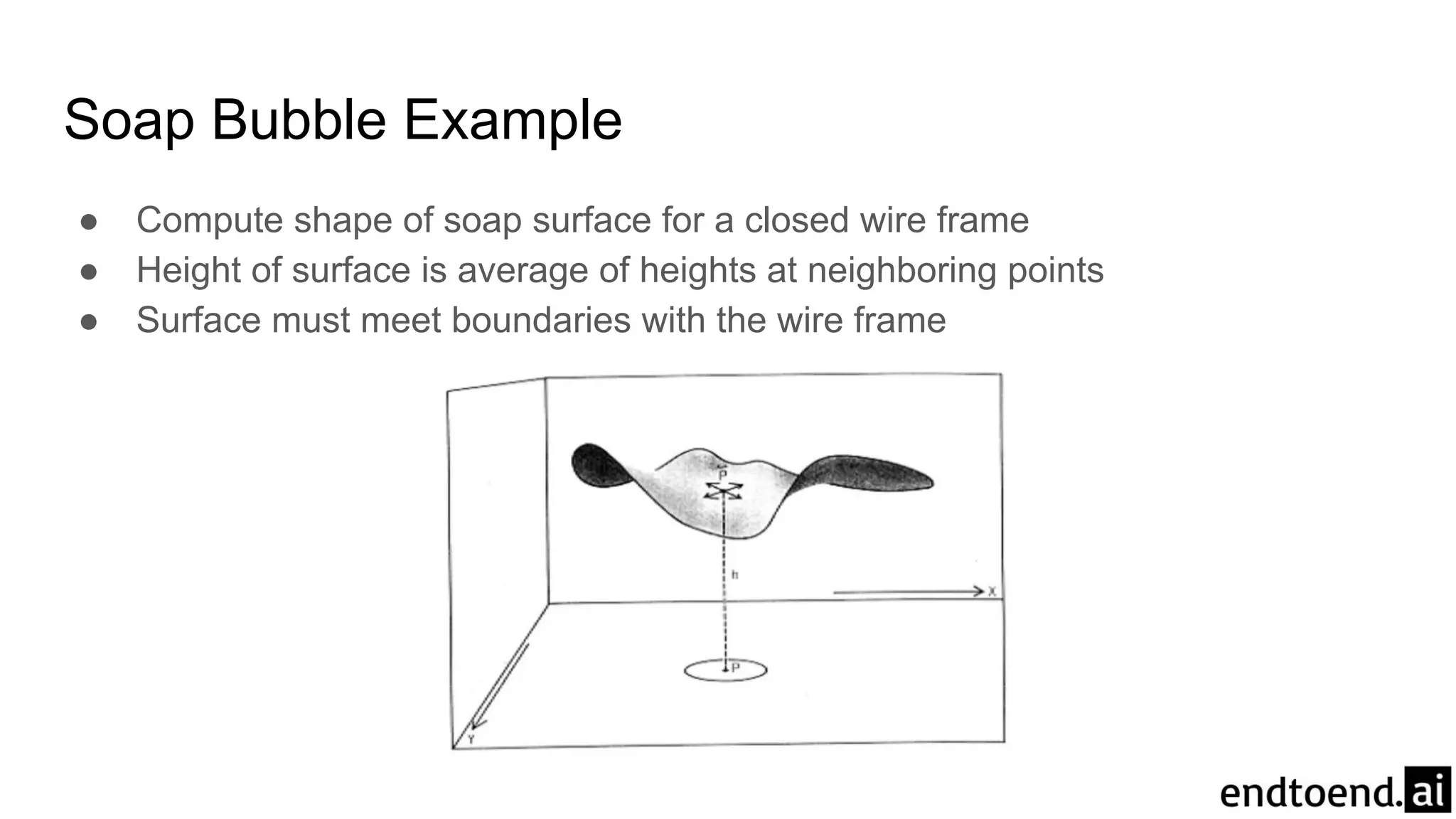 Soap Bubble Example
● Compute shape of soap surface for a closed wire frame
● Height of surface is average of heights at neighboring points
● Surface must meet boundaries with the wire frame
 