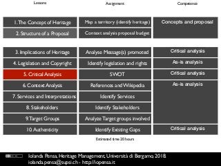 Critical analysis
1.The Concept of Heritage
2. Structure of a Proposal
3. Implications of Heritage
4. Legislation and Copyright
5. Critical Analysis
6. Context Analysis
7. Services and Interpretations
8. Stakeholders
9.Target Groups
10.Authenticity
Map a territory (identify heritage)
Context analysis proposal budget
Analyse Message(s) promoted
Identify legislation and rights
SWOT
References and Wikipedia
Identify Services
Identify Stakeholders
Analyze Target groups involved
Identify Existing Gaps
Lessons Assignment Competence
As-is analysis
Critical analysis
As-is analysis
Critical analysis
Estimated time 20 hours
Concepts and proposal
Iolanda Pensa, Heritage Management, Università di Bergamo, 2018.
iolanda.pensa@supsi.ch - http://iopensa.it
 