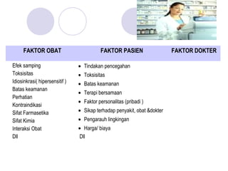 FAKTOR OBAT FAKTOR PASIEN FAKTOR DOKTER
Efek samping
Toksisitas
Idiosinkrasi( hipersensitif )
Batas keamanan
Perhatian
Kontraindikasi
Sifat Farmasetika
Sifat Kimia
Interaksi Obat
Dll
•  Tindakan pencegahan
•  Toksisitas
•  Batas keamanan
•  Terapi bersamaan
•  Faktor personalitas (pribadi )
•  Sikap terhadap penyakit, obat &dokter
•  Pengarauh lingkingan
•  Harga/ biaya
Dll 
 