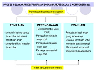 PENILAIAN 
• Menjamin bahwa semua
terapi obat terindikasi
efektif dan aman
• Mengidentifikasi masalah
terapi obat
PERENCANAAN
( Development of Care
Plan )
• Pemecahan masalah
terapi obat
• Pencapaian masalah
terapi obat
• Pencegahan masalah
terapi obat
EVALUASI 
• Pencatatan hasil terapi
yang sebenarnya
• Evaluasi kemajuan untuk
mematuhi sasaran terapi
• Memperkirakan kembali
munculnya masalah baru
PROSES PELAYANAN KEFARMASIAN DIGAMBARKAN DALAM 3 KOMPONEN sbb:
Penentuan hubungan terapeutik
Tindak lanjut terus menerus
 