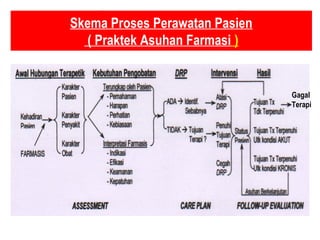 Skema Proses Perawatan Pasien
( Praktek Asuhan Farmasi )
Gagal
Terapi
 