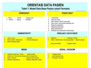 ORIENTASI DATA PASIEN
Tabel 1. Model Data Base Pasien untuk Farmasis
DEMOGRAFI TERAPI OBAT
•      Nama -    Alamat -    Tanggal Lahir
•    Kelamin -   Agama -   Pekerjaan
•             Obat Resep
•      Obat Non resep
•      Obat sebelum masuk rumah sakit
•      Obat rumah / jenis produk kesehatan lain
•      Regimen pengobatan
•      Kepatuhan [ada terapi
•      Alergi obat/intoleran
•      Perhatian atau pertanyaan tentang terapi
ADMINISTRATIF PERILAKU / GAYA HIDUP
•             Dokter / penulis -      Farmasis
•      Nomor kamar / tempat tidur -   Formulir persetujuan
•      Nomor identitas pasien
•            Makanan -   Olahraga / rekresi
•      Rokok / alkohol/ kopi / zat yang digunaka -  Sejarah seksual
Jenis personalitas              -  Kegiatan harian
MEDIK SOSIAL / EKONOMI
•            Masalah medik akut . Kronik -      Gejala mutakir
•      Tanda vital / informasi pemantauan lain di tempat tidur
•      Alergi / intoleran -  Sejarah obat yang lalu
•      Informasi Laboratorium -  Prosedur diagnostik / bedah
•                 Pengatur hidup
•         Latar belakang suku
•         Finanacial / asuransi
 