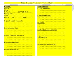Pasien. Sejarah Obat
Nama : i. Obat yang lalu
Umur : - ………………………………………
Kelamin :……….( L/P ) Bobot : …… - ………………………………………
Ruang No : ……………… - ………………………………………
Suku : …………………………….. ii. Obat sekarang
Hamil : Ya …………. Tidak ………. - ………………………………………
- ………………………………………
Sejarah Medik yang lalu - ………………………………………
- ……………………………………… iii. Alergi
- ……………………………………… - ………………………………………
- ……………………………………… - ………………………………………
Pemeriksaan fisik - ………………………………………
- ……………………………………… iv. Pembatasan Makanan
- ……………………………………… - ………………………………………
- ……………………………………… - ………………………………………
Status Penyakit sekarang - ………………………………………
- ……………………………………… v. Diagnosis
- ……………………………………… - ………………………………………
- ……………………………………… - ………………………………………
Keluhan Sekarang - ………………………………………
- ……………………………………… vi. Rencana Manajemen
- ……………………………………… - ………………………………………
- ……………………………………… - ………………………………………
Data Laboratorium - ………………………………………
- ………………………………………
- ………………………………………
- ………………………………………
Tabel 3. Model Ringkasan Informasi Pasien
 