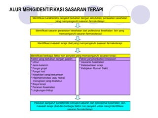 Faktor yang berkaitan dengan pasien Faktor yang berkaitan nonpasien
* Umur * Asuransi Kesehatan
* Jenis kelamin * Ketersediaan terapi
* Fungsi ginjal * Kebijakan Rumah Sakit
* Fungsi hati
* Kesakitan yang bersamaan
* Hipersensitivitas atau reaksi
merugikan yang diketahui
* Biaya terapi
* Peranan Kesehatan
* Lingkungan Hidup
sasaran farmakoterapi
Identifikasi masalah terapi obat yang mempengaruhi sasaran farmakoterapi
Identifikasi berbagai faktor non penyakit yang mempengaruhi sasaran terapi :
Padukan pangaruh karakteristik penyakit sasaran dari profesional kesehatan lain,
masalah terapi obat dan berbagai faktor non penyakit untuk mengindentifikasi
Identifikasi karakteristik penyakit berkaitan dengan kebutuhan perawatan kesehatan
yang mempengaruhi sasaran farmakoterapi
Identifikasi sasaran perawatan kesehatan dari profesional kesehatan lain yang
mempengaruhi sasaran farmakoterapi
ALUR MENGIDENTIFIKASI SASARAN TERAPI
 