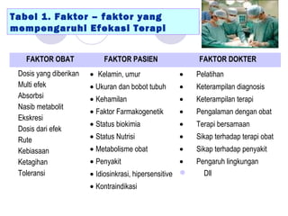Tabel 1. Faktor – faktor yang
mempengaruhi Efekasi Terapi
FAKTOR OBAT FAKTOR PASIEN FAKTOR DOKTER
Dosis yang diberikan
Multi efek
Absorbsi
Nasib metabolit
Ekskresi
Dosis dari efek
Rute
Kebiasaan
Ketagihan
Toleransi
•  Kelamin, umur
• Ukuran dan bobot tubuh
• Kehamilan
• Faktor Farmakogenetik
• Status biokimia
• Status Nutrisi
• Metabolisme obat
• Penyakit
• Idiosinkrasi, hipersensitive
• Kontraindikasi
•      Pelatihan
•      Keterampilan diagnosis
•      Keterampilan terapi
•      Pengalaman dengan obat
•      Terapi bersamaan
•      Sikap terhadap terapi obat
•      Sikap terhadap penyakit
•      Pengaruh lingkungan
 Dll
 