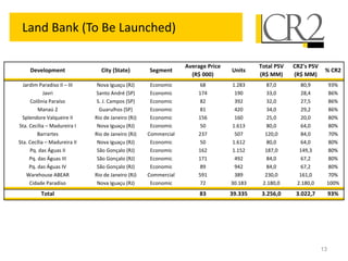 13
Land Bank (To Be Launched)
Development City (State) Segment
Average Price
(R$ 000)
Units
Total PSV
(R$ MM)
CR2's PSV
(R$ MM)
% CR2
Jardim Paradiso II – III Nova Iguaçu (RJ) Economic 68 1.283 87,0 80,9 93%
Javri Santo André (SP) Economic 174 190 33,0 28,4 86%
Colônia Paraíso S. J. Campos (SP) Economic 82 392 32,0 27,5 86%
Manaú 2 Guarulhos (SP) Economic 81 420 34,0 29,2 86%
Splendore Valqueire II Rio de Janeiro (RJ) Economic 156 160 25,0 20,0 80%
Sta. Cecília – Madureira I Nova Iguaçu (RJ) Economic 50 1.613 80,0 64,0 80%
Barrartes Rio de Janeiro (RJ) Commercial 237 507 120,0 84,0 70%
Sta. Cecília – Madureira II Nova Iguaçu (RJ) Economic 50 1.612 80,0 64,0 80%
Pq. das Águas II São Gonçalo (RJ) Economic 162 1.152 187,0 149,3 80%
Pq. das Águas III São Gonçalo (RJ) Economic 171 492 84,0 67,2 80%
Pq. das Águas IV São Gonçalo (RJ) Economic 89 942 84,0 67,2 80%
Warehouse ABEAR Rio de Janeiro (RJ) Commercial 591 389 230,0 161,0 70%
Cidade Paradiso Nova Iguaçu (RJ) Economic 72 30.183 2.180,0 2.180,0 100%
Total 83 39.335 3.256,0 3.022,7 93%
 
