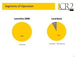 Segments of Operation
14
100%
Launches 2008
Economic
92%
8%
Land Bank
Economic Commercial
 