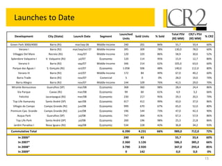 15
Launches to Date
Development City (State) Launch Date Segment
Launched
Units
Sold Units % Sold
Total PSV
(R$ MM)
CR2's PSV
(R$ MM)
% CR2
Green Park 3000/4000 Barra (RJ) mar/sep 06 Middle-Income 240 201 84% 55,7 33,4 60%
Verano I Barra (RJ) mar/sep/oct 07 Middle-Income 395 309 78% 130,0 78,0 60%
Villaggio Del Mare Recreio (RJ) may/07 Middle-Income 120 103 86% 58,9 30,6 52%
Splendore Valqueire I V. Valqueire (RJ) jul/07 Economic 120 114 95% 15,9 12,7 80%
Verano II Barra (RJ) sep/07 Middle-Income 346 214 62% 105,0 63,0 60%
Parque das Águas I S. Gonçalo (RJ) oct/07 Economic 1.058 506 48% 140,0 112,0 80%
Verano III Barra (RJ) oct/07 Middle-Income 172 84 49% 67,0 40,2 60%
Barra Trade Barra (RJ) nov/07 Comercial 5 0 0% 28,0 19,6 70%
Barra Allegro Barra (RJ) nov/07 Middle-Income 144 109 76% 41,5 29,0 70%
Mirante Bonsucesso Guarulhos (SP) mar/08 Economic 368 360 98% 28,4 24,4 86%
Via Parque Caxias (RJ) mar/08 Economic 99 60 61% 4,9 3,2 66%
Felicittá Jacarepaguá (RJ) mar/08 Economic 230 217 95% 29,3 20,5 70%
Top Life Itamaraty Santo André (SP) apr/08 Economic 417 412 99% 43,0 37,0 86%
Villagio do Campo Campo Grande (RJ) jun/08 Economic 999 670 67% 65,0 52,0 80%
Premium Cpo. Grande Campo Grande (RJ) jun/08 Economic 196 144 73% 47,0 42,3 90%
Acqua Park Guarulhos (SP) jul/08 Economic 747 304 41% 67,3 57,9 86%
Top Life Park Santo André (SP) jul/08 Economic 200 196 98% 25,3 21,8 86%
Jardim Paradiso I Nova Iguacu (RJ) sep/08 Economic 534 228 43% 36,8 34,2 93%
Cummulative Total 6.390 4.231 66% 989,0 712,0 72%
In 2006* 240 43 55,7 33,4 60%
In 2007* 2.360 1.126 586,3 385,2 66%
In 2008* 3.790 2.920 347,0 293,4 85%
In 2009* 0 142 0,0 0,0 0%
 