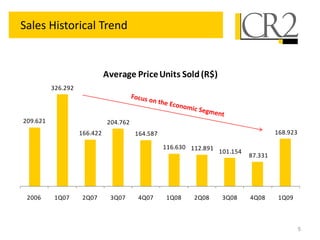209.621
326.292
166.422
204.762
164.587
116.630 112.891
101.154
87.331
168.923
2006 1Q07 2Q07 3Q07 4Q07 1Q08 2Q08 3Q08 4Q08 1Q09
Average PriceUnits Sold(R$)
5
Sales Historical Trend
 