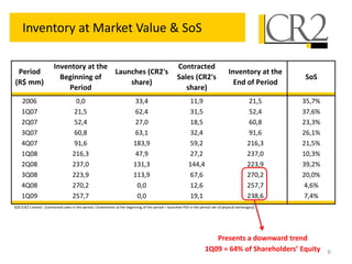 Period
(R$ mm)
Inventory at the
Beginning of
Period
Launches (CR2's
share)
Contracted
Sales (CR2's
share)
Inventory at the
End of Period
SoS
2006 0,0 33,4 11,9 21,5 35,7%
1Q07 21,5 62,4 31,5 52,4 37,6%
2Q07 52,4 27,0 18,5 60,8 23,3%
3Q07 60,8 63,1 32,4 91,6 26,1%
4Q07 91,6 183,9 59,2 216,3 21,5%
1Q08 216,3 47,9 27,2 237,0 10,3%
2Q08 237,0 131,3 144,4 223,9 39,2%
3Q08 223,9 113,9 67,6 270,2 20,0%
4Q08 270,2 0,0 12,6 257,7 4,6%
1Q09 257,7 0,0 19,1 238,6 7,4%
6
Inventory at Market Value & SoS
SOS (CR2’s share): *contracted sales in the period / (inventories at the beginning of the period + launched PSV in the period net of physical exchanges)]
Presents a downward trend
1Q09 = 64% of Shareholders’ Equity
 