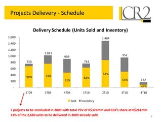 8
Projects Delievery - Schedule
90% 74%
51%
82%
58%
53%
49%
750
1.021
909
763
1.484
952
172
-
200
400
600
800
1.000
1.200
1.400
1.600
2T09 3T09 4T09 1T10 2T10 3T10 4T10
Delivery Schedule (Units Sold and Inventory)
Sold Inventory
7 projects to be concluded in 2009 with total PSV of R$376mm and CR2’s share at R$261mm
71% of the 2,680 units to be delivered in 2009 already sold
 