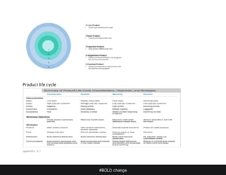 #BOLD change
Product life cycle
appendix 6.1
 