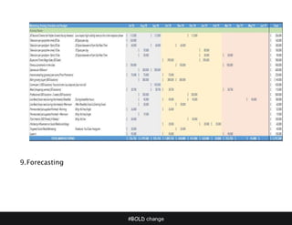 #BOLD change
9.Forecasting
 