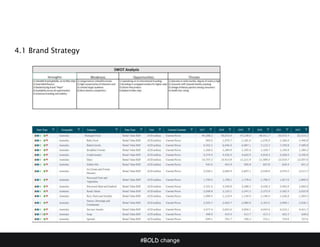 #BOLD change
4.1 Brand Strategy
 