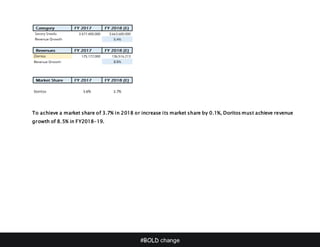 #BOLD change
To achieve a market share of 3.7% in 2018 or increase its market share by 0.1%, Doritos must achieve revenue
growth of 8.5% in FY2018-19.
 