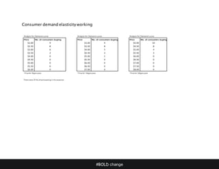 #BOLD change
Consumer demand elasticity working
 