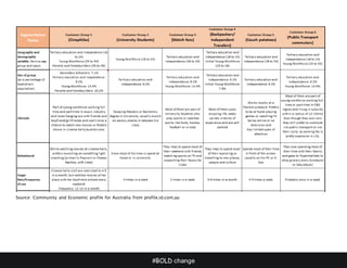 #BOLD change
Source: Community and Economic profile for Australia from profile.id.com.au
 