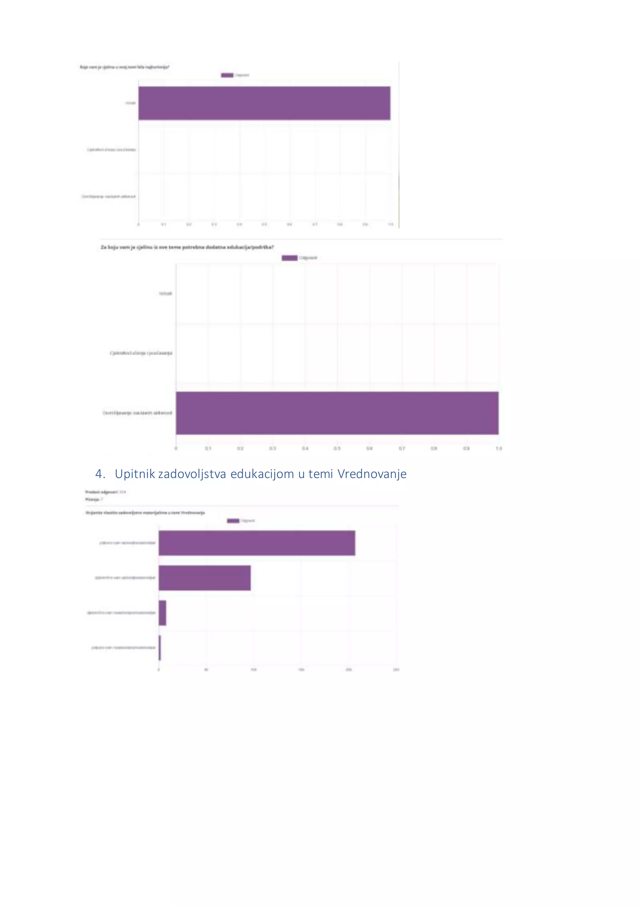 4. Upitnik zadovoljstva edukacijom u temi Vrednovanje
 
