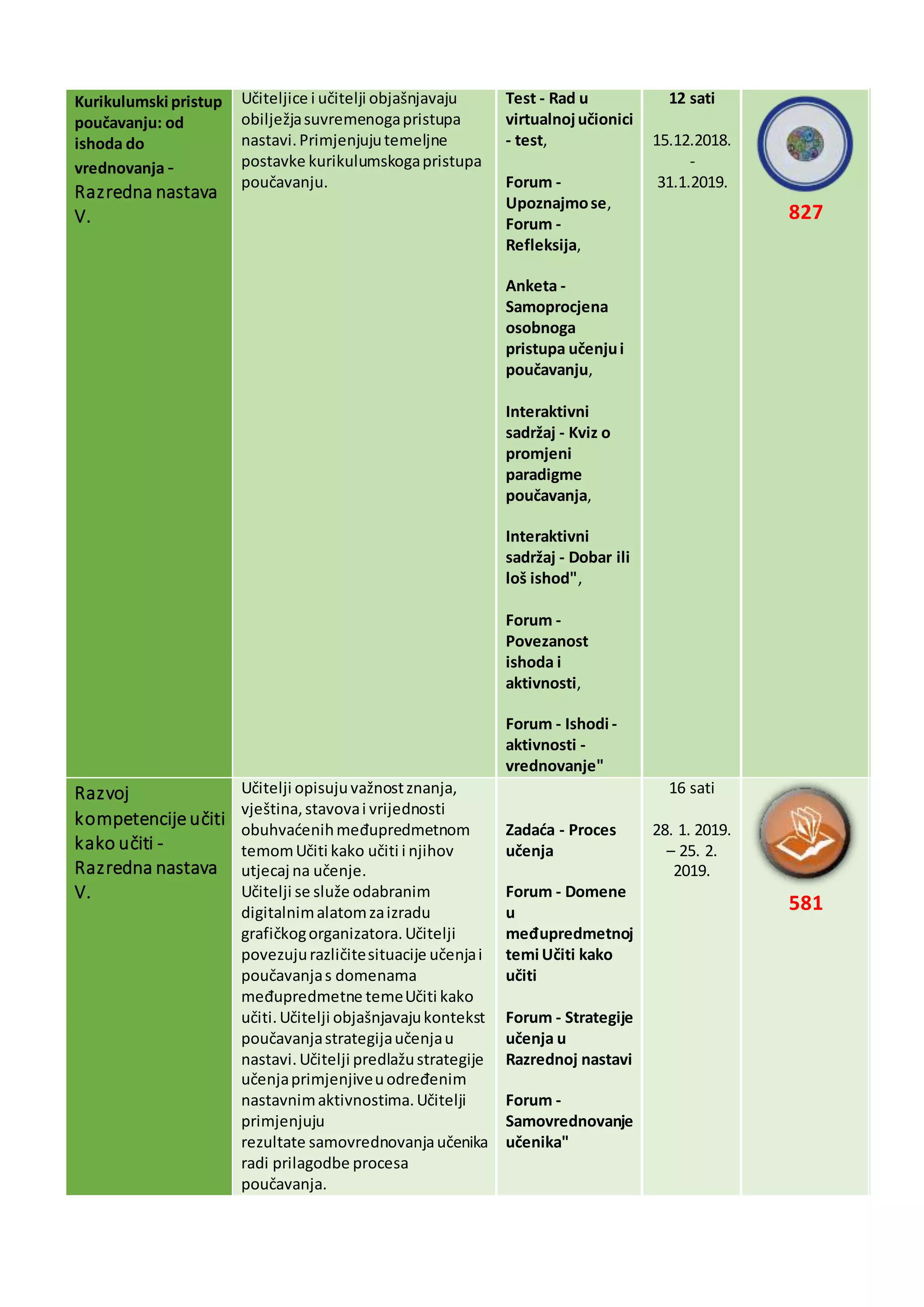 Kurikulumski pristup
poučavanju: od
ishoda do
vrednovanja -
Razredna nastava
V.
Učiteljice i učitelji objašnjavaju
obilježjasuvremenogapristupa
nastavi.Primjenjujutemeljne
postavke kurikulumskogapristupa
poučavanju.
Test - Rad u
virtualnojučionici
- test,
Forum -
Upoznajmose,
Forum -
Refleksija,
Anketa -
Samoprocjena
osobnoga
pristupa učenjui
poučavanju,
Interaktivni
sadržaj - Kviz o
promjeni
paradigme
poučavanja,
Interaktivni
sadržaj - Dobar ili
loš ishod",
Forum -
Povezanost
ishoda i
aktivnosti,
Forum - Ishodi -
aktivnosti -
vrednovanje"
12 sati
15.12.2018.
-
31.1.2019.
827
Razvoj
kompetencije učiti
kako učiti -
Razredna nastava
V.
Učitelji opisujuvažnostznanja,
vještina,stavovai vrijednosti
obuhvaćenihmeđupredmetnom
temomUčiti kako učiti i njihov
utjecaj na učenje.
Učitelji se služe odabranim
digitalnimalatomzaizradu
grafičkogorganizatora.Učitelji
povezujurazličitesituacije učenjai
poučavanjas domenama
međupredmetne temeUčiti kako
učiti.Učitelji objašnjavajukontekst
poučavanjastrategijaučenjau
nastavi. Učitelji predlažustrategije
učenjaprimjenjiveuodređenim
nastavnimaktivnostima.Učitelji
primjenjuju
rezultate samovrednovanjaučenika
radi prilagodbe procesa
poučavanja.
Zadaća - Proces
učenja
Forum - Domene
u
međupredmetnoj
temi Učiti kako
učiti
Forum - Strategije
učenja u
Razrednoj nastavi
Forum -
Samovrednovanje
učenika"
16 sati
28. 1. 2019.
– 25. 2.
2019.
581
 