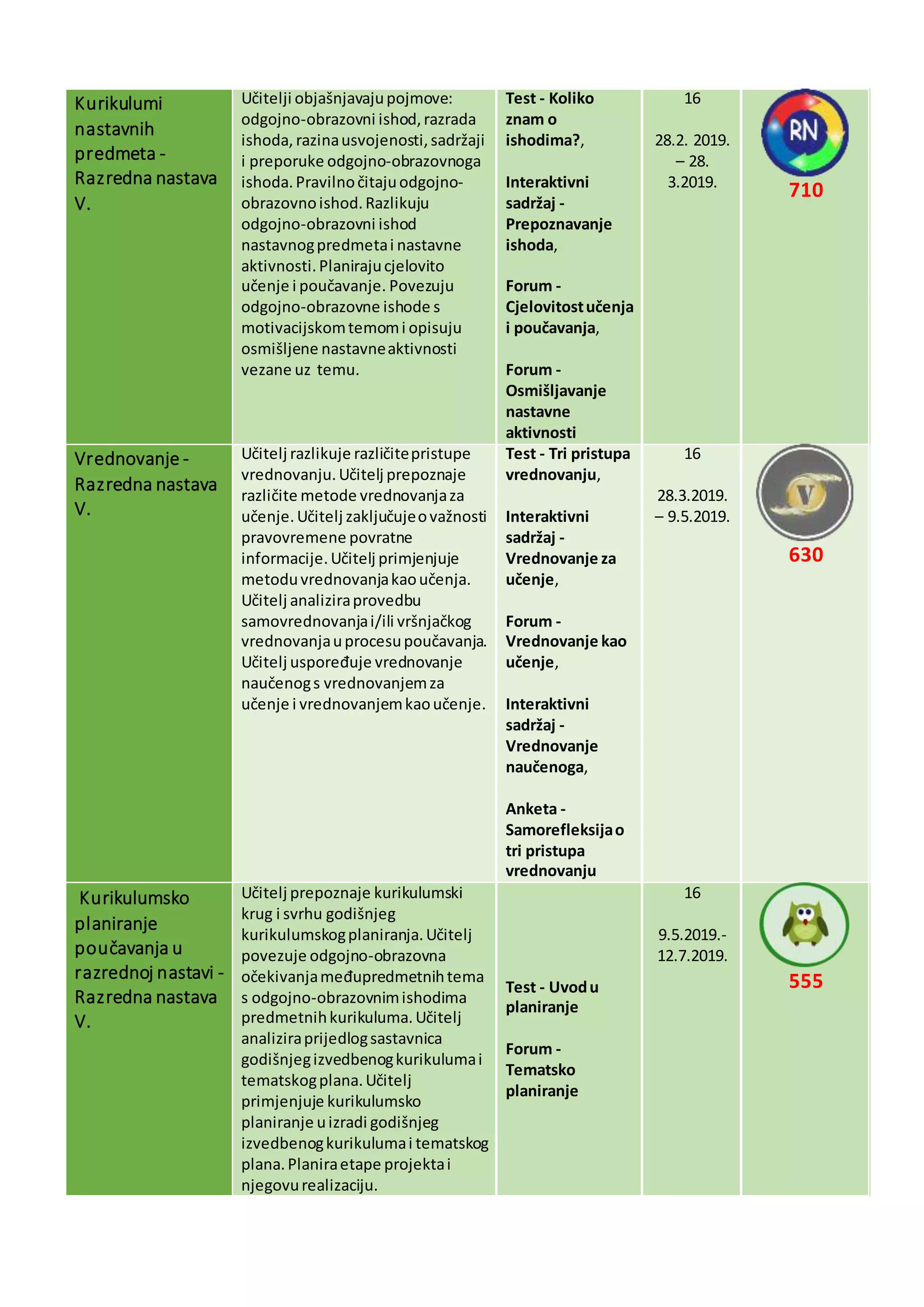 Kurikulumi
nastavnih
predmeta -
Razredna nastava
V.
Učitelji objašnjavajupojmove:
odgojno-obrazovni ishod,razrada
ishoda, razinausvojenosti,sadržaji
i preporuke odgojno-obrazovnoga
ishoda.Pravilnočitajuodgojno-
obrazovnoishod.Razlikuju
odgojno-obrazovni ishod
nastavnogpredmetai nastavne
aktivnosti.Planirajucjelovito
učenje i poučavanje. Povezuju
odgojno-obrazovne ishode s
motivacijskomtemomi opisuju
osmišljene nastavneaktivnosti
vezane uz temu.
Test - Koliko
znam o
ishodima?,
Interaktivni
sadržaj -
Prepoznavanje
ishoda,
Forum -
Cjelovitostučenja
i poučavanja,
Forum -
Osmišljavanje
nastavne
aktivnosti
16
28.2. 2019.
– 28.
3.2019.
710
Vrednovanje -
Razredna nastava
V.
Učitelj razlikuje različitepristupe
vrednovanju.Učitelj prepoznaje
različite metode vrednovanjaza
učenje.Učitelj zaključujeovažnosti
pravovremene povratne
informacije.Učitelj primjenjuje
metoduvrednovanjakaoučenja.
Učitelj analiziraprovedbu
samovrednovanjai/ili vršnjačkog
vrednovanjauprocesupoučavanja.
Učitelj uspoređuje vrednovanje
naučenogs vrednovanjemza
učenje i vrednovanjemkaoučenje.
Test - Tri pristupa
vrednovanju,
Interaktivni
sadržaj -
Vrednovanje za
učenje,
Forum -
Vrednovanje kao
učenje,
Interaktivni
sadržaj -
Vrednovanje
naučenoga,
Anketa -
Samorefleksijao
tri pristupa
vrednovanju
16
28.3.2019.
– 9.5.2019.
630
Kurikulumsko
planiranje
poučavanja u
razrednoj nastavi -
Razredna nastava
V.
Učitelj prepoznaje kurikulumski
krug i svrhu godišnjeg
kurikulumskogplaniranja.Učitelj
povezuje odgojno-obrazovna
očekivanjameđupredmetnihtema
s odgojno-obrazovnimishodima
predmetnihkurikuluma.Učitelj
analiziraprijedlogsastavnica
godišnjegizvedbenogkurikulumai
tematskogplana.Učitelj
primjenjuje kurikulumsko
planiranje uizradi godišnjeg
izvedbenogkurikulumai tematskog
plana.Planiraetape projektai
njegovurealizaciju.
Test - Uvodu
planiranje
Forum -
Tematsko
planiranje
16
9.5.2019.-
12.7.2019.
555
 