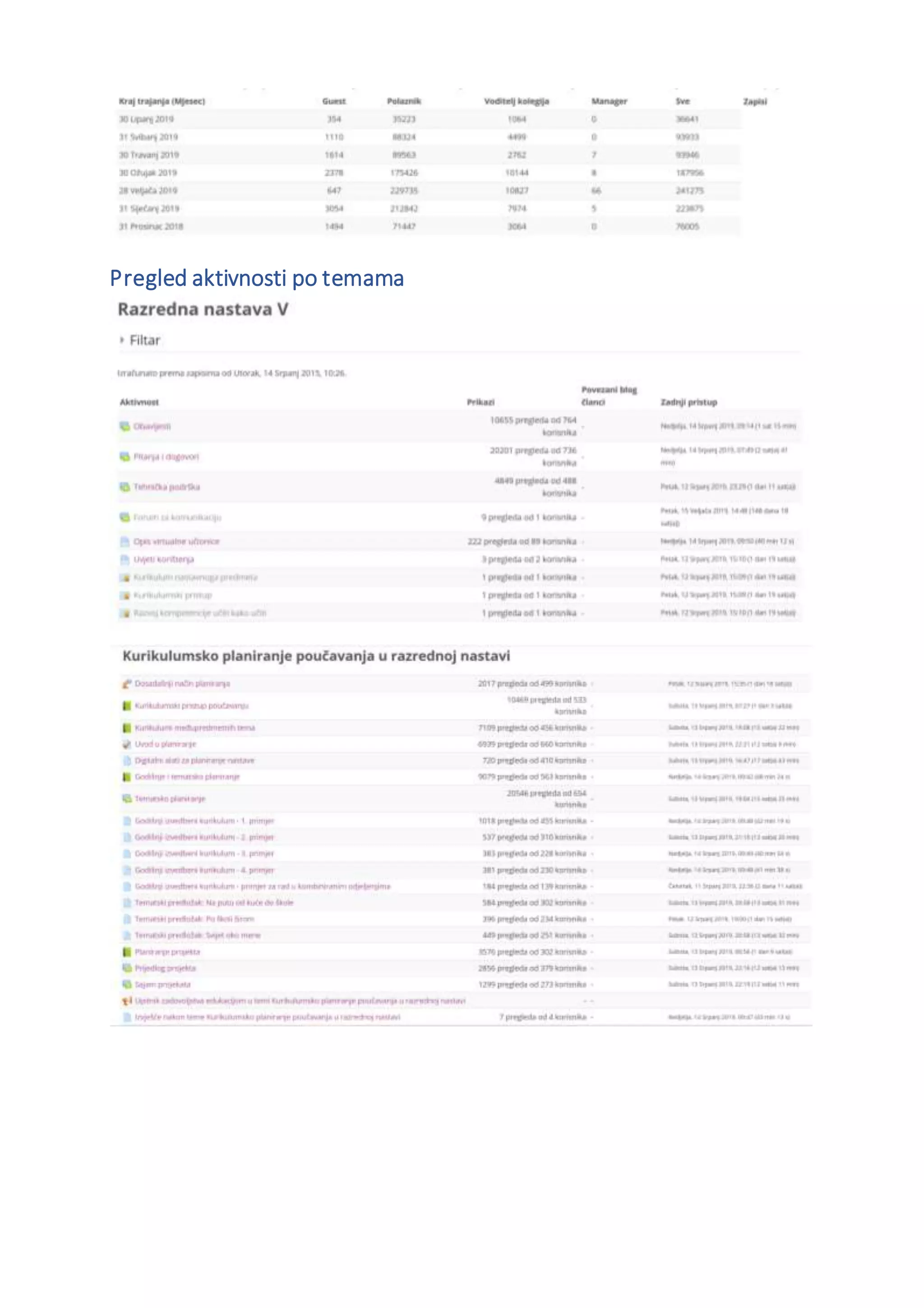 Pregled aktivnosti po temama
 