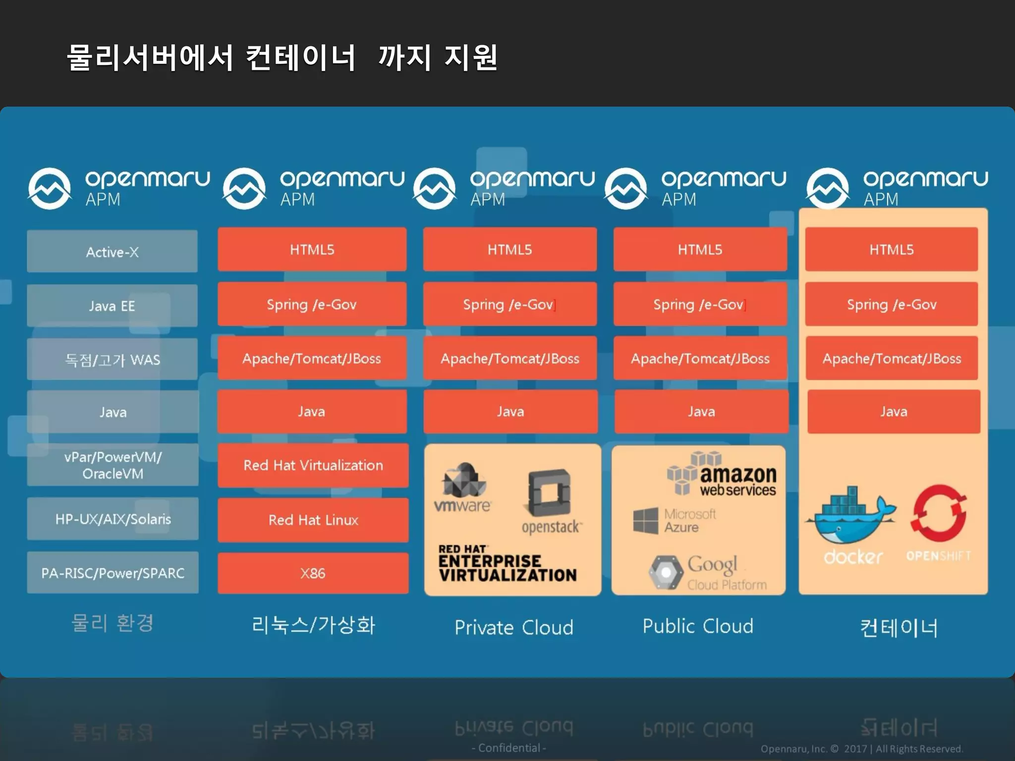 물리서버에서 컨테이너 까지 지원
 