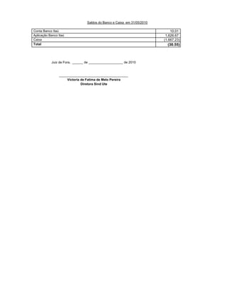 Saldos do Banco e Caixa em 31/05/2010

Conta Banco Itaú                                                            10.01
Aplicação Banco Itaú                                                     1,626.67
Caixa                                                                   (1,667.23)
Total                                                                     (30.55)



           Juiz de Fora, ______ de ___________________ de 2010


                ______________________________________
                     Victoria de Fatima de Melo Pereira
                              Diretora Sind Ute
 