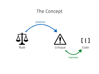 The Concept
Rule Critique
[|]
Code
produces
improves
 