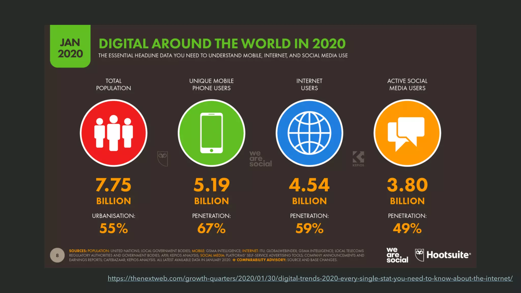 https://thenextweb.com/growth-quarters/2020/01/30/digital-trends-2020-every-single-stat-you-need-to-know-about-the-internet/
 