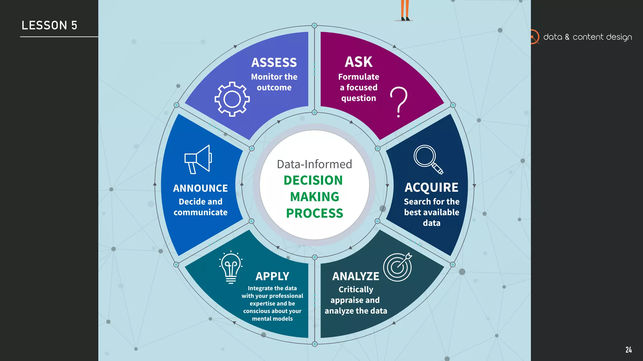 data & content design
LESSON 5
24
Formulate
a focused
question
ASK
Data-Informed
DECISION
MAKING
PROCESS
Monitor the
outcome
ASSESS
Search for the
best available
data
ACQUIRE
Critically
appraise and
analyze the data
ANALYZE
Integrate the data
with your professional
expertise and be
conscious about your
mental models
APPLY
Decide and
communicate
ANNOUNCE
 