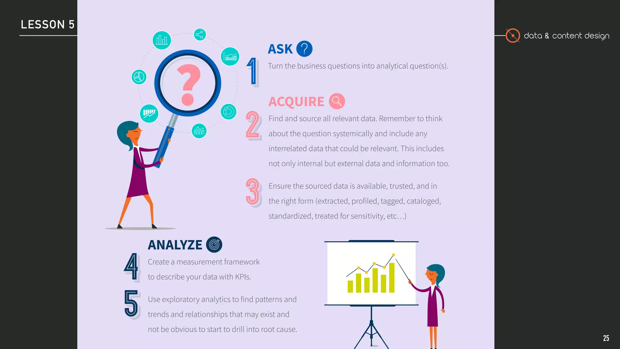 data & content design
LESSON 5
25
ASK
Turn the business questions into analytical question(s).
ACQUIRE
Find and source all relevant data. Remember to think
about the question systemically and include any
interrelated data that could be relevant. This includes
not only internal but external data and information too.
Ensure the sourced data is available, trusted, and in
the right form (extracted, profiled, tagged, cataloged,
standardized, treated for sensitivity, etc…)
ANALYZE
Create a measurement framework
to describe your data with KPIs.
Use exploratory analytics to find patterns and
trends and relationships that may exist and
not be obvious to start to drill into root cause.
?
 