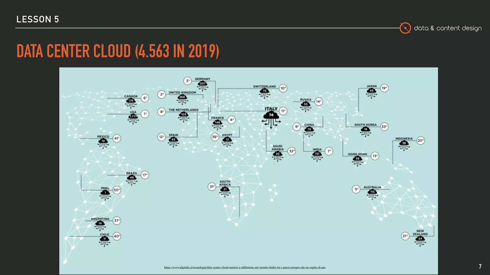data & content design
LESSON 5
DATA CENTER CLOUD (4.563 IN 2019)
7https://www.digitalic.it/tecnologia/data-center-cloud-numeri-e-diffusione-nel-mondo-litalia-tra-i-paesi-europei-che-ne-ospita-di-piu
 