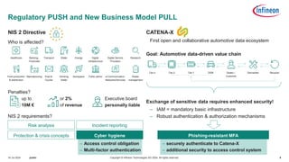 6
Copyright © Infineon Technologies AG 2024. All rights reserved.
public
16 Jul 2024
‒ IAM = mandatory basic infrastructure
‒ Robust authentication & authorization mechanisms
Tier-1
Tier-2 Dealer /
Customer
OEM
Tier-n Recycler
Dismantler
Exchange of sensitive data requires enhanced security!
First open and collaborative automotive data ecosystem
Goal: Automotive data-driven value chain
CATENA-X
Phishing-resistant MFA
‒ securely authenticate to Catena-X
‒ additional security to access control system
Regulatory PUSH and New Business Model PULL
NIS 2 Directive
Who is affected?
Transport
Banking,
Financials
Digital
Infrastructure
Water Energy
Healthcare
Post &
Courier
Manufacturing Public admin
Drinking
Water
Aerospace
Food production
& distribution
e-Communication
Networks/Services
Waste
management
Research
Digital Service
Providers
NIS 2 requirements?
Penalties?
up to
10M €
Incident reporting
Risk analysis
Cyber hygiene
Protection & crisis concepts
or 2%
of revenue
Executive board
personally liable
‒ Access control obligation
‒ Multi-factor authentication
 
