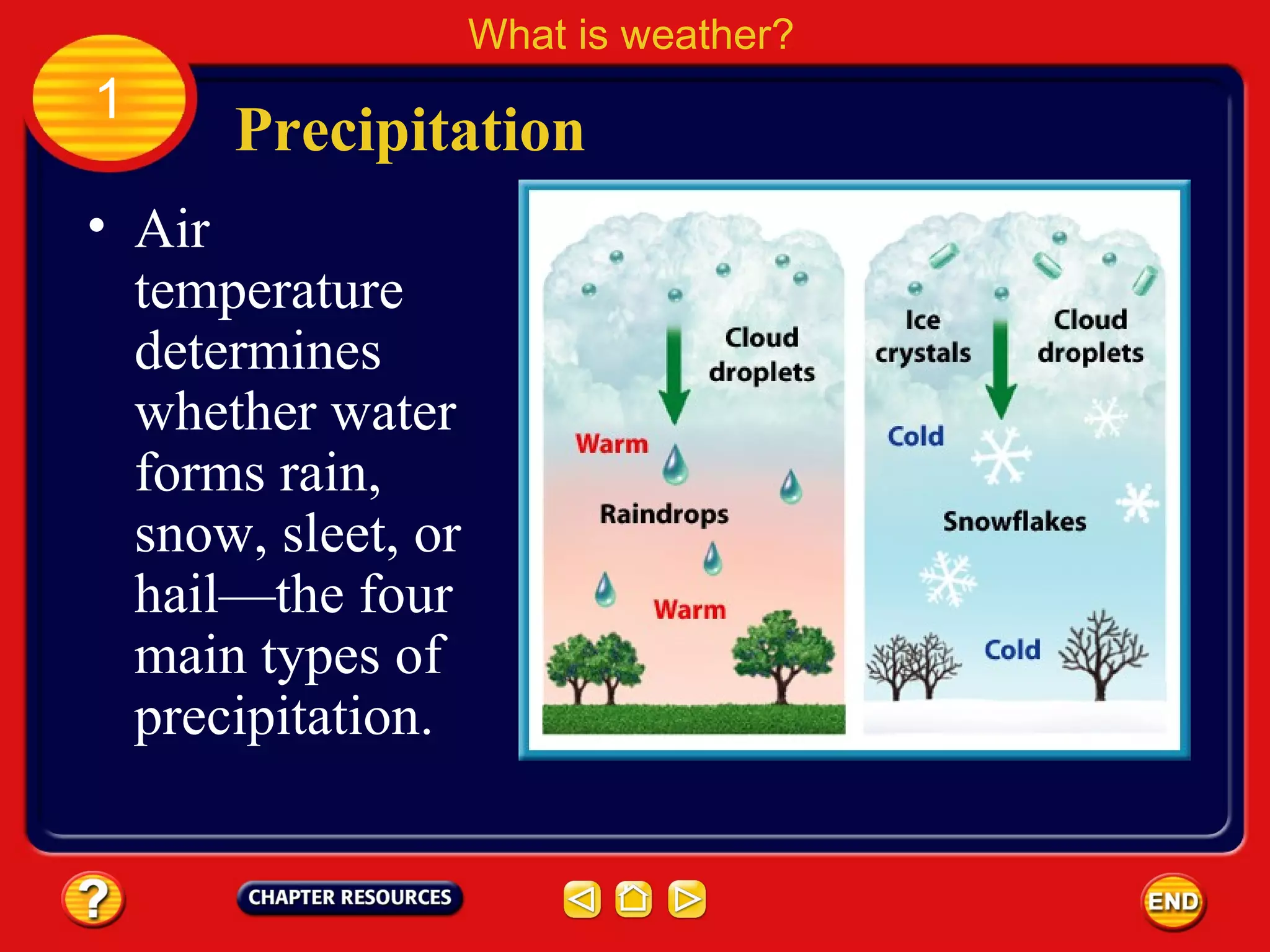 • Air
temperature
determines
whether water
forms rain,
snow, sleet, or
hail—the four
main types of
precipitation.
Precipitation
What is weather?
1
 
