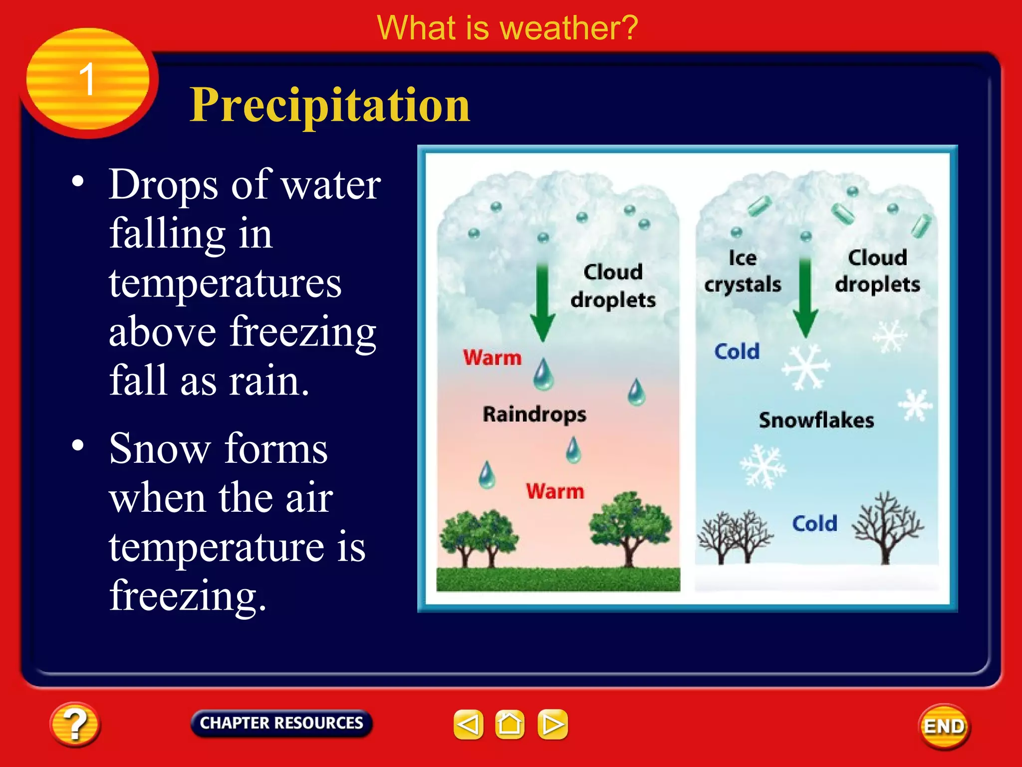 Precipitation
What is weather?
1
• Drops of water
falling in
temperatures
above freezing
fall as rain.
• Snow forms
when the air
temperature is
freezing.
 