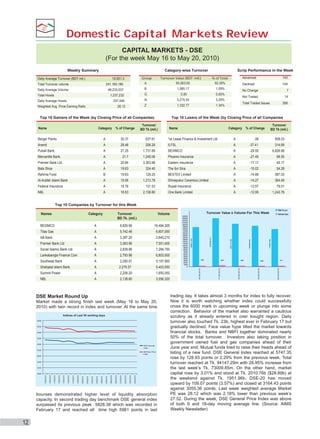 Domestic Capital Markets Review
CAPITAL MARKETS - DSE
(For the week May 16 to May 20, 2010)
Weekly Summary

Category-wise Turnover

Daily Average Turnover (BDT mil.)

19,951.3

Group
A

Turnover Value (BDT mil.)
92,063.00

Scrip Performance in the Week
Advanced

Total Turnover volume

241,165,186

Daily Average Volume

48,233,037

B

1,085.17

1.09%

1,237,232

G

0.00

0.00%

247,446

N

5,275.55

5.29%

28.12

Z

1,332.77

1.34%

Total Howla
Daily Average Howla.
Weighted Avg. Price Earning Ratio

Top 10 Gainers of the Week (by Closing Price of all Companies)
Name

Category

% of Change

143

Declined

% of Total
92.29%

104

No Change

7

Not Traded

14

Total Traded Issues

268

Top 10 Losers of the Week (by Closing Price of all Companies

Turnover
BD Tk (mil.)

Name

Category

% of Change

Turnover
BD Tk (mil.)

Berger Paints

A

30.37

637.61

1st Lease Finance & Investment Ltd

A

-38

Aramit

A

28.48

206.28

ILFSL

A

-37.41

508.03
314.69

Pubali Bank

A

27.25

1,731.69

BEXIMCO

A

-29.55

6,826.99

Mercantile Bank

A

21.7

1,245.06

Phoenix Insurance

A

-21.45

86.55

Premier Bank Ltd.

A

20.84

3,363.96

Eastern Insurance

A

-17.17

40.17

Bata Shoe

A

19.83

324.40

The Ibn Sina

A

-15.02

54.28

Rahima Food

B

19.63

129.25

BEXTEX Limited

A

-14.88

587.03
364.49

Al-Arafah Islami Bank

A

19.06

1,213.78

Federal Insurance

A

18.76

131.53

NBL

A

16.63

Shinepukur Ceramics Limited

2,138.80

A

-14.27

Rupali Insurance

A

-13.57

79.01

One Bank Limited

A

-12.95

1,243.76

Top 10 Companies by Turnover for this Week

Names



Category

Turnover
BD Tk. (mil.)

Volume

BEXIMCO

A

6,826.99

16,494,300

Titas Gas

A

5,742.48

6,807,050

AB Bank

A

3,397.20

2,640,210

Premier Bank Ltd

A

3,363.96

7,551,400

Social Islamic Bank Ltd.

A

2,838.96

7,284,750

Lankabangla Finance Com

A

2,793.96

6,803,000

Southeast Bank

A

2,290.01

5,197,950

Shahjalal Islami Bank

A

2,279.37 

5,403,550

Summit Power

A

2,206.20

1,650,050

NBL

A

2,138.80

3,556,320

DSE Market Round Up
Market made a strong finish last week (May 16 to May 20,
2010) with twin record in index and turnover. At the same time

bourses demonstrated higher level of liquidity absorption
capacity. In second trading day benchmark DSE general index
surpassed its previous peak 5828.38 which was recorded in
February 17 and reached all time high 5981 points in last

12

trading day. It takes almost 3 months for index to fully recover.
Now it is worth watching whether index could successfully
cross the 6000 mark in upcoming week or plunge into some
correction. Behavior of the market also warranted a cautious
scrutiny as it already entered in over bought region. Daily
turnover also touched Tk. 23b, highest ever in February 17 but
gradually declined. Face value hype tilted the market towards
financial stocks. Banks and NBFI together dominated nearly
50% of the total turnover. Investors also taking position in
government owned fuel and gas companies ahead of their
June year end. Mutual funds tried to raise their heads ahead of
listing of a new fund. DSE General Index reached at 5747.35
rose by 128.93 points or 2.29% from the previous week. Total
turnover reached at Tk. 94147.29m with 28.95% increase from
the last week’s Tk. 73009.85m. On the other hand, market
capital rose by 3.01% and stood at Tk. 2010.76b ($28.89b) at
the weekend against Tk. 1951.96b. DSE-20 has moved
upward by 109.07 points (3.57%) and closed at 3164.43 points
against 3055.36 points. Last week weighted average Market
PE was 28.12 which was 2.18% lower than previous week’s
27.52. During the week, DSE General Price Index was above
of both 9 and 18-day moving average line. (Source: AIMS
Weekly Newsletter)

 