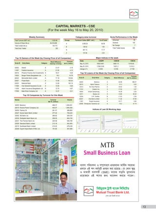 CAPITAL MARKETS - CSE
(For the week May 16 to May 20, 2010)
Weekly Summary

Category-wise turnover

Total Turnover (BDT mil.)

7,022.88

Scrip Performance in the Week

26,018,608

Total Contact (No.s)

153,772

Total Scrip Traded

202

Turnover Value (BDT mil.)

% of Total

A

5,909.29

84.08

B

128.52

1.83

N

827.13

11.77

Z

Volume of Share (No.s)

Group

157.94

Scrip ID

Scrip Name

Category

(Opening & Closing)

Turnover
BD Tk. (million)

32002

Aramit

A

31.47

2.18

11007

Federal Insurance

A

21.52

4.12

25016

Phoenix Finance And Investments
 A

18.41

9.26

13020

Berger Paints Bangladesh Ltd.

A

18.2

22023

Mercantile Bank Limited

A

17.18

135.84

22007

Pubali Bank

A

13.56

183.03

22003

National Bank

A

13.09

183.19

11028

City General Insurance Co.Ltd

A

13.05

5.26

11036

Islami Insurance Bangladesh Ltd.
 N

12.79

4.67

17009

Bata Shoe Company Ltd.

12.37

5.21

Declined

100

No Change

Turnover
BD Tk. (million)

202

Major Indices in the week
Date

CASPI

CSE30

May 16, 2010

16933.5491

12661.73

11016.65

CSCX

May 20, 2010

17362.0159

13221.2

11315.3

change in %

2.5303

4.4185

2.7109

Top 10 Losers of the Week (by Closing Price of all Companies)
Scrip ID

Scrip Name

Category

Week Difference

Turnover
BD Tk. (million)

32003
 Beximco

486.37

1,264,051

20010
 Khulna Power Company Ltd.

403.07

1,954,300

20002
 Padma Oil

281.57

289,800

22027
 Social Islami Bank Limited

277.02
268.82
256.55
245.58
213.18
210.02
191.82

A

-18.52

1.25

11014

Eastern Ins

A

-17.04

0.27

16003

Anwar Galvanizing

Z

-16.39

0.04

Bextex Ltd

A

-13.66

85.34

H.R. Textiles

B

-11.63

0.28

22021

One Bank Limited

A

-11.26

57.69

11001

Rupali Insurance

A

-10.71

0.90

23005
 Shinepukur Ceramics Ltd

A

-10.2

47.19

478,438

22026
 Export Import Bank Of Bd. Ltd.

Ibn Sina Pharma

542,483

22015
 Southeast Bank Limited

0.02

13013

548,706

22020
 Standard Bank Limited

486.37

-31.3

604,745

22031
 The Premier Bank Ltd.

-32.98

Z

209,335

22030
 Shahjalal Islami Bank Ltd.

A

Alpha Tobacco

709,225

22002
 AB Bank Ltd.

Beximco

32010

12024

Volume

32003

12011

Top 10 Companies by Turnover for this Week
Names




7

Total Traded Issues

16.78

A

95

2.25

Top 10 Gainers of the Week (by Closing Price of all Companies)
Week Difference

Advanced

391,656

Indices of Last 30 Working days

Small Business Loan

13

 