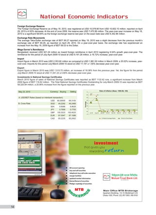 National Economic Indicators
Foreign Exchange Reserve
The Foreign Exchange Reserve as of May 18, 2010, was registered at USD 10,078.80 from USD 10,602.10 million, reported on April
29, 2010 a 4.93% decrease. At the end of June 2009, the reserve was USD 7,470.96 million. The year-over-year increase on May 18,
2010 is a significant 58.64% as the foreign exchange reserve last year on the exact date was USD 6,352.96 million.
Exchange Rate Movements
The average Taka-Dollar exchange rate of BDT 69.27 reported on May 18, 2010 was a slight decrease from the previous month’s
exchange rate of BDT 69.29, as reported on April 29, 2010. On a year-over-year basis, the exchange rate has experienced an
increase from the May 18, 2009 figure of BDT 69.03 to the Dollar.
Wage Earner’s Remittance
Bangladesh received USD 921.24 million as inward foreign remittance in April 2010 registering 9.54% growth year-over-year. The
remittance for the period of July-April 2009-10 stood at USD 9,191.28 million, a 16.72% increase, year-over-year.
Import
Import figure in March 2010 was USD 2,353.60 million as compared to USD 1,961.00 million in March 2009, a 20.02% increase, yearover-over. Imports for the period July-March 2009-10 stood at USD 17,191 a 1.50% decrease year-over-year.
Export
Export figure in March 2010 was USD 1,515.75 million, an increase of 18.38% from the previous year. Yet, the figure for the period
July-March 2009-10 stood at USD 11,541.23 a 0.80% decrease year-over-year.
Investments in National Savings Certificates
March 2010 figure of sales of National Savings Certificates was reported as BDT 1132.42 rore, a significant increase from March
2009 figure of BDT 116.82 million. The Total National Savings Certificates Outstanding for July-March 2009-10 was reported as BDT
58,320.84 million, a 20.86% increase from the figure reported on the previous year.
May 23, 2010

Currency

Buying

Selling

6

A. USD/BDT Rates (based on interbank transaction)
69.30000

69.3100

SGD

49.2292

49.2468

SEK

8.8586

8.8628

JPY

0.7699

0.7705

5.6

1

GBP

100.3533

100.4025

0

EUR

87.0547

87.1088

CAD

14

6.04

5

USD

65.2235

65.2452

4.69

4

Percentage

B. Cross Rate

Rate of Inflation (Base: 1995-96, 100)

7

3

3.46

2

4.60%
Jul 09

Aug 09

5.15%
5.11%
6.71%

Sep 09

Oct 09

7.24% 5.21% 8.51% 5.42% 8.99% 5.67% 9.06%5.95% 8.78% 6.26%
Nov 09

Dec 09

Jan 10

Feb 10

-1

12 Month Average Basis

Point to Point Basis

Mar 10

 