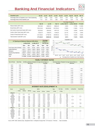 Banking And Financial Indicators
Classified Loans

Dec 06

Jun 07

Dec 07

Jun 08

Dec 08

Jun 09

Sep 09

Dec 09

Mar 10

13.15

13.96

13.23

13.02

10.79

10.5

10.36

9.21

9.41

7.13

5.41

5.13

3.99

2.79

2.45

2.34

1.73

2.09

Percentage Share of Classified Loan to Total Outstanding
Percentage Share of Net Classified Loan

Percentage Change (%)
Mar 09

Credit to Other Public Sector (BDT crore)

Jul-Mar 2009-10

Jul-Mar 2008-09

FY 08-09

69553.20

0.24%

11.79%

31.45%

296,499.80

337,579.20

13.85%

11.86%

19.17%

53,518.90

Net Credit to Government Sector (BDT crore)

Mar 10

69390.10

278,313.50

Broad Money (BDT crore)

Jun 09

59,012.80

Reserve Money (BDT crore)

58185.20

47871.20

-17.73%

14.09%

24.04%

13,623.70

12439.70

15190.20

22.11%

17.12%

6.94%

Credit to Private Sector (BDT crore)

210,192.60

217927.50

251083.00

15.21%

10.55%

14.62%

Total Domestic Credit (BDT crore)

277,335.20

288552.40

314144.40

8.87%

11.52%

16.03%

Jul-Mar 08-09

Jul-Mar 09-10

Percentage
Change (%)
Year over year

Open
Food Grains (Rice & Wheat)
Capital Machinery

Sett.

Open

Sett.

Open

Sett.

716.44

709.51

873.95

620.45

21.99%

-12.55%

Classified Loan

16
13.39

14
13.15

12
Percentage

L/C Opening and Settlement Statement (US$ million)

13.02

13.23

10.79

10
7.13

6

876.19

1,100.30

1,328.43

1060.49

51.61%

-3.62%

1,555.86

1,674.18

1,772.73

1607.39

13.94%

-3.99%

Industrial Raw Materials

6,560.67

6,756.95

7,188.84

6059.62

9.57%

-10.32%

2

Others

1,467.49

874.45

1,976.38

1299.17

34.68%

48.57%

0

Total

11,176.65 11,115.39 13,140.33 10,647.12

17.57%

10.36
9.21

8

Petroleum

10.5

-4.21%

5.13

5.41

4

3.99

Dec 06

Jun 07

Dec 07

Jun 08

2.79

Dec 08

2.45

Jun 09

2.34

1.73

Sep 09

Dec 09

Percentage Share of Classified Loan to Total Oustanding

YEARLY INTEREST RATES
End of Period

Bank Rate

Call Money Market's Weighted Average Interest Rates on
Lending
Borrowing

Scheduled Banks' Weighted Average Interest Rates on
Deposits
Advances

Spread

3.51

2010

5.00

3.51

2009

5.00

5.04

5.04

2008

5.00

10.27

10.27

7.31

12.31

5.00

2008

5.00

9.31

9.31

6.77

12.75

5.98

2007

5.00

7.17

7.17

6.98

12.99

2006

5.00

8.41

8.41

5.90

11.25

5.35

2005

5.00

4.93

5.74

5.56

10.83

5.27

2004

5.00

6.88

8.17

6.25

12.36

6.11

2003

6.00

9.49

9.56

6.49

13.09

6.60

2002

7.00

8.26

8.57

6.75

13.42

6.67

2001

7.00

6.82

7.21

7.08

13.75

6.67

INTEREST RATE DEVELOPMENT *A
Period

Treasury Bills

91-Day

2008-09 *b
July
August
September
October
November
December
January
February
March
April
May
June
2009-10 *c
July
August
September
October
November
December
January
February
March
April

182-Day

BGTB

364-Day

5-Year

10-Year

Repo

15-Year

20-Year

1-2 Day

Rev. Repo

Call Rate

Lending Rate

Deposit Rate

1-2 Day

7.78
….
7.81
7.87
7.91
7.91
7.93
….
….
6.53
3.97
3.54

8.01
….
8.06
8.08
8.12
8.16
8.16
8.16
8.16
7.48
5.43
4.24

8.51
….
8.53
8.56
8.57
8.58
8.59
8.6
8.6
8.31
6.16
5.96

10.6
10.6
10.6
10.6
10.6
10.6
10.6
10.6
10.6
9.97
10.01
9.21

11.72
11.72
11.72
11.72
11.72
11.72
11.72
11.72
11.72
11.68
10.22
10.05

12.14
12.14
12.14
12.14
12.14
12.14
12.14
12.14
12.14
11.79
10.57
10.09

13.06
13.07
13.07
13.04
13.04
13.02
13
12.99
12.98
11.48
11.09
10.07

8.5
8.5
8.75
8.75
8.75
8.75
8.75
8.75
8.5
….
….
….

6.5
6.5
6.5
6.5
6.75
6.75
6.75
6.75
6.5
….
….
….

8.27
9.88
9.89
7.64
7.56
10.42
9.82
9.25
8.31
1.95
3.28
1.79

….
….
12.34
….
….
12.31
….
….
12.34
….
….
11.87

….
….
7.71
….
….
7.31
….
….
7.52
….
….
7.01

1.86
….
2.05
2.14
2.3
2.3
2.33
…
…
2.34

3.75
….
3.5
3.51
….
3.54
3.55
3.56
3.54
3.36

5.01
….
4.33
4.57
4.6
4.6
4.61
4.62
4.63
4.15

8.2
7.47
7.49
7.8
7.8
7.8
7.8
7.82
….
7.85

9.42
8.55
8.43
8.75
….
8.75
…
8.75
8.76
8.77

9.39
8.59
8.8
8.69
….
8.69
8.74
8.74
8.75
8.77

8.97
8.59
….
9.1
….
….
….
….
….
….

….
….
8.5
….
4.5
4.5
4.5
4.5
4.5
4.5

….
….
….
2.5
2.5
2.5
2.5
2.5
2.5
2.5

1.08
0.72
4.39
2.82
4.01
5.05
4.82
4.57
3.25
4.49

….
….
11.59
….
….
….
….
….
….
….

….
….
6.57
….
….
….
….
….
….
….

Source: MRP, DMD, Statistics Dept., Bangladesh Bank, *a Weighted Average Rate, *b Provisional, *c Revised, …. Data Unavailable

15

 