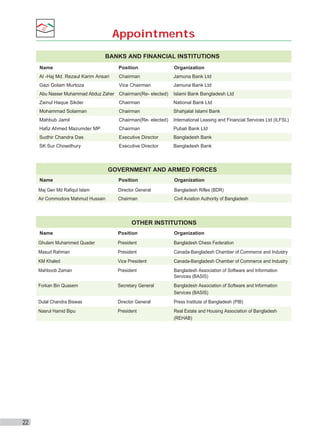 Appointments
BANKS AND FINANCIAL INSTITUTIONS
Name

Position

Organization

Al -Haj Md. Rezaul Karim Ansari

Chairman

Jamuna Bank Ltd

Gazi Golam Murtoza

Vice Chairman

Jamuna Bank Ltd

Abu Nasser Muhammad Abduz Zaher
 Chairman(Re- elected)
 Islami Bank Bangladesh Ltd
Zainul Haque Sikder

Chairman

National Bank Ltd

Mohammad Solaiman

Chairman

Shahjalal Islami Bank

Mahbub Jamil

Chairman(Re- elected)
 International Leasing and Financial Services Ltd (ILFSL)

Hafiz Ahmed Mazumder MP

Chairman

Pubali Bank Ltd

Sudhir Chandra Das

Executive Director

Bangladesh Bank

SK Sur Chowdhury

Executive Director

Bangladesh Bank

GOVERNMENT AND ARMED FORCES
Name

Position

Organization

Maj Gen Md Rafiqul Islam

Director General

Bangladesh Rifles (BDR)

Air Commodore Mahmud Hussain

Chairman

Civil Aviation Authority of Bangladesh

OTHER INSTITUTIONS
Name

Organization

Ghulam Muhammed Quader

President

Bangladesh Chess Federation

Masud Rahman

President

Canada-Bangladesh Chamber of Commerce and Industry

KM Khaled

Vice President

Canada-Bangladesh Chamber of Commerce and Industry

Mahboob Zaman



President

Bangladesh Association of Software and Information 
Services (BASIS)

Forkan Bin Quasem



Secretary General

Bangladesh Association of Software and Information 
Services (BASIS)

Dulal Chandra Biswas

Director General

Press Institute of Bangladesh (PIB)

Nasrul Hamid Bipu



22

Position

President

Real Estate and Housing Association of Bangladesh 
(REHAB)

 