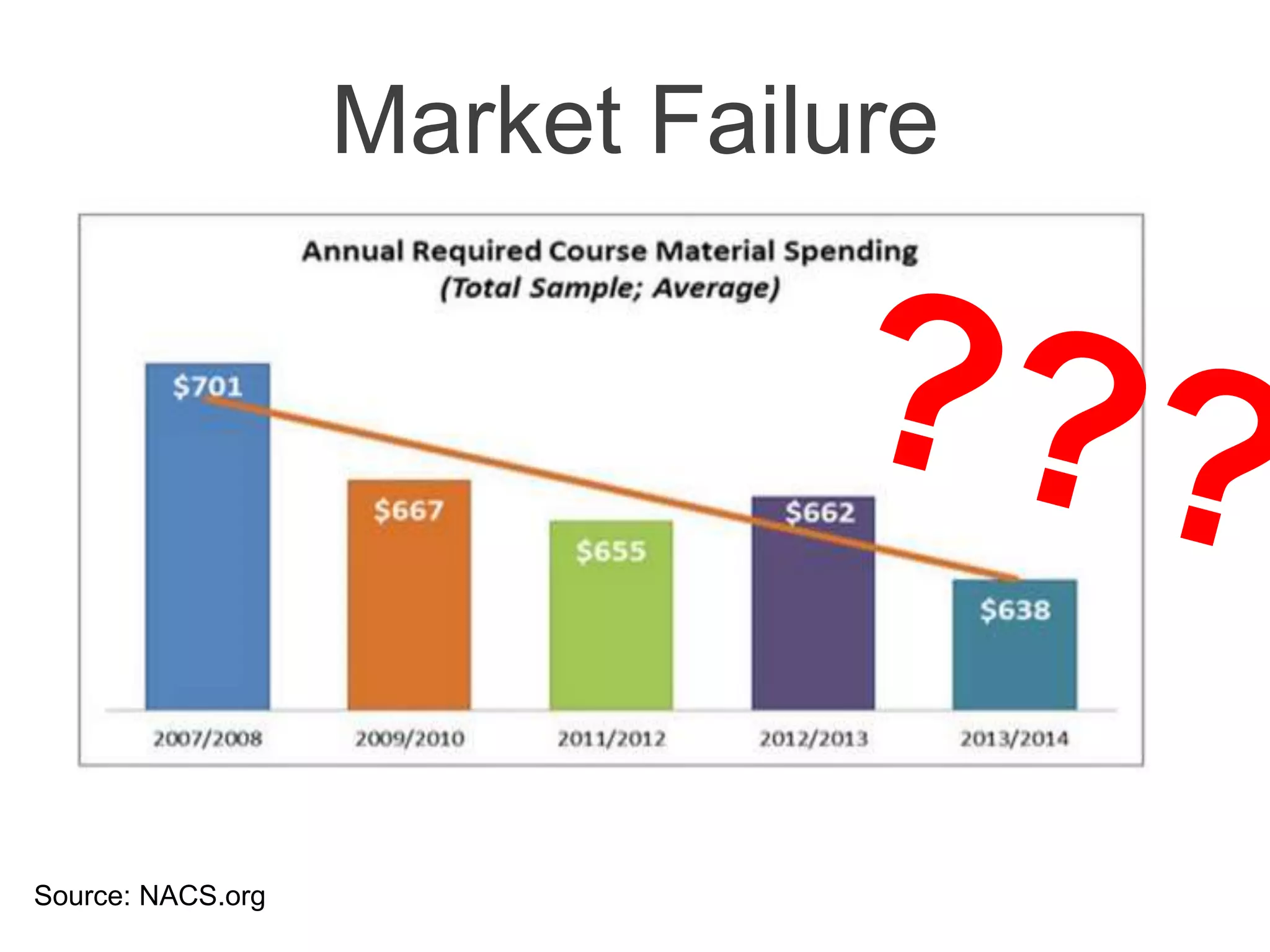 @txtbks | sparcopen.org
Market Failure
Source: NACS.org
 