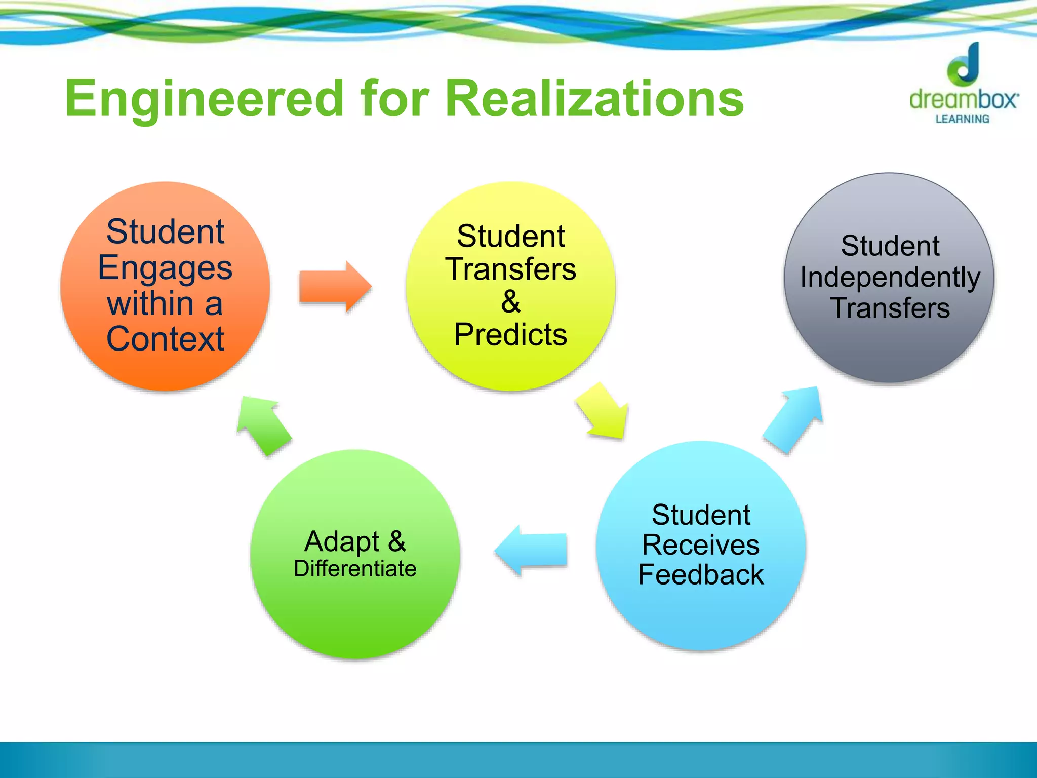 Engineered for Realizations
Student
Engages
within a
Context
Student
Transfers
&
Predicts
Student
Receives
Feedback
Adapt &
Differentiate
Student
Independently
Transfers
 