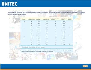 25
No obstante, si no hay suficiente capacidad, debe resolverse el problema, porque algunos trabajos quedarán retrasados
si el programa no se ajusta.
 