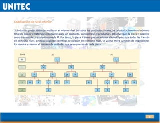 8
Codificación de nivel inferior.
Si todas las piezas idénticas están en el mismo nivel de todos los productos finales, se calcula fácilmente el número
total de piezas y materiales necesarios para un producto. Considérese el producto L. Observe que, la pieza N aparece
como insumo de L y como insumo de M. Por tanto, la pieza N tiene que ser inferior al nivel 2 para que todas las N estén
en el mismo nivel. Si todas las piezas idénticas se colocan en el mismo nivel, se vuelve mera cuestión de inspeccionar
los niveles y resumir el número de unidades que se requieren de cada pieza.
 