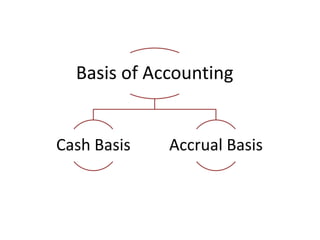 Fundamentals Of Accounting | PDF