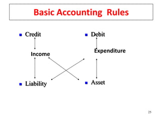 Fundamentals Of Accounting | PDF